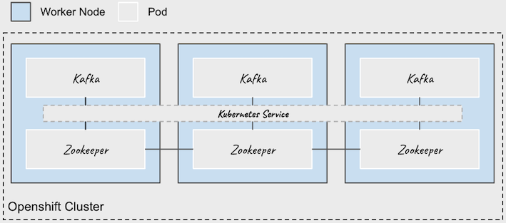 Strimzi Kafka Cluster