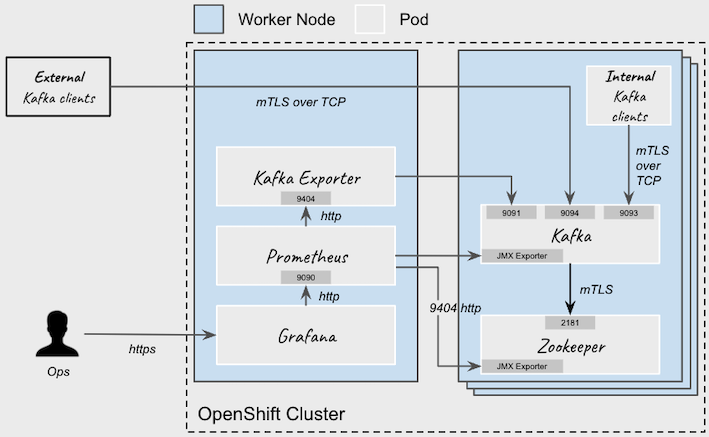 Kafka Architecture