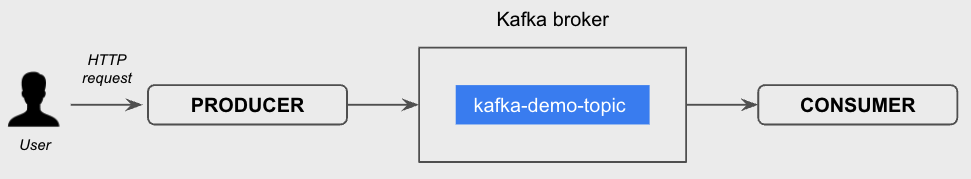 Kafka producer and consumer diagram