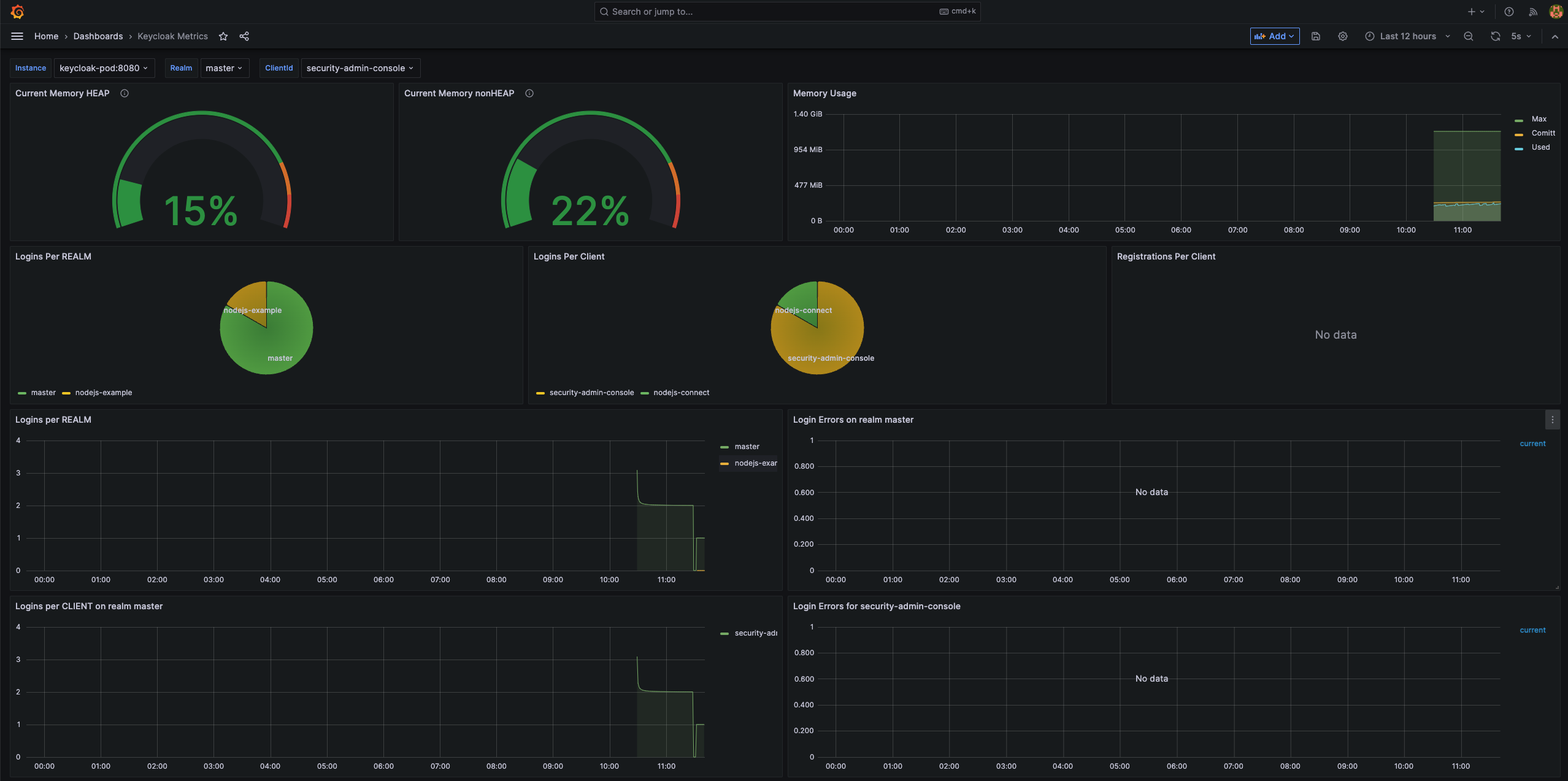 Keycloak Metrics Dashboard