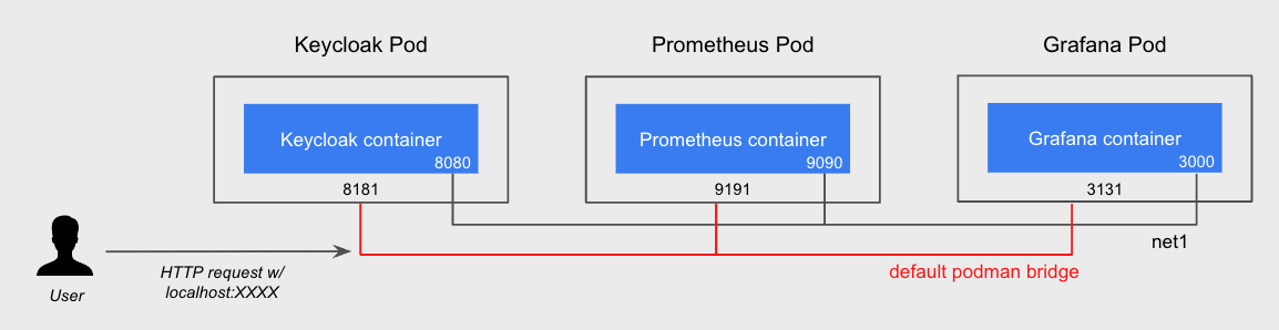 Podman deployed topology