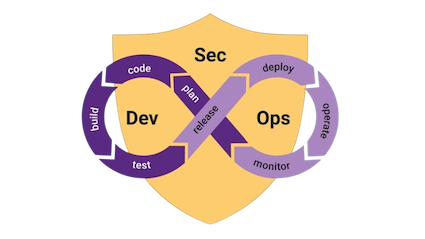 Modèle DevSecOps